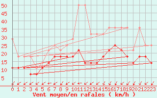 Courbe de la force du vent pour Hoogeveen Aws