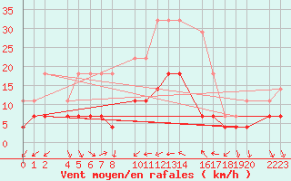 Courbe de la force du vent pour guilas