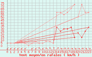 Courbe de la force du vent pour Wien / City
