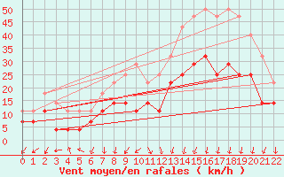 Courbe de la force du vent pour Kumlinge Kk