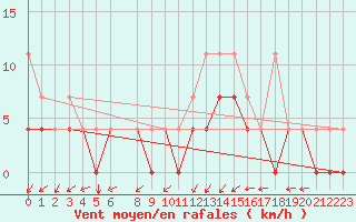 Courbe de la force du vent pour Sint Katelijne-waver (Be)