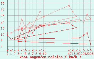 Courbe de la force du vent pour Magilligan