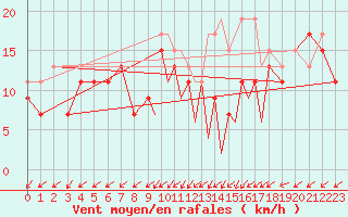 Courbe de la force du vent pour Tiree