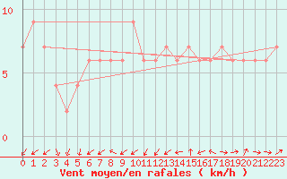 Courbe de la force du vent pour Zamora