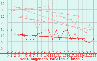 Courbe de la force du vent pour Talarn