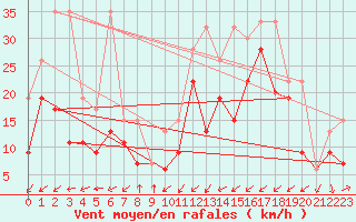 Courbe de la force du vent pour Cimetta
