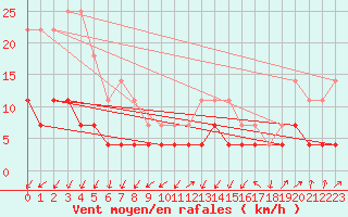 Courbe de la force du vent pour Fundata