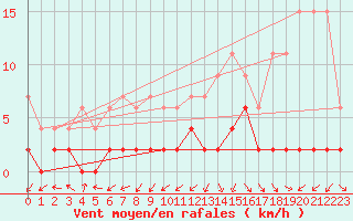 Courbe de la force du vent pour Beznau