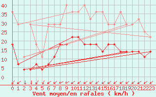 Courbe de la force du vent pour Constance (All)