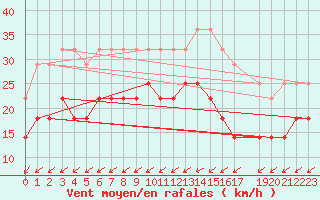 Courbe de la force du vent pour Sihcajavri