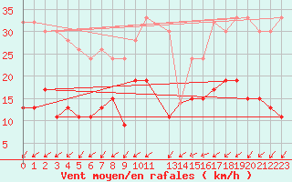 Courbe de la force du vent pour Nottingham Weather Centre