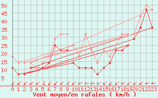 Courbe de la force du vent pour Feldberg-Schwarzwald (All)