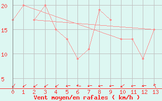 Courbe de la force du vent pour Mertouek