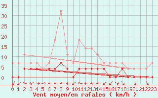 Courbe de la force du vent pour Ratece
