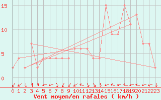 Courbe de la force du vent pour Valladolid
