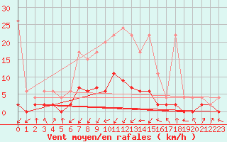 Courbe de la force du vent pour Buchs / Aarau