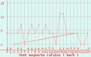 Courbe de la force du vent pour Seefeld