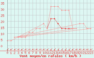 Courbe de la force du vent pour Ruhnu