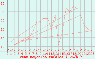 Courbe de la force du vent pour Ain Hadjaj