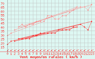 Courbe de la force du vent pour Wasserkuppe