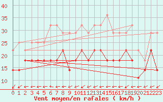 Courbe de la force du vent pour Nordkoster