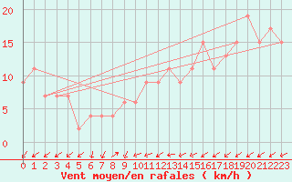 Courbe de la force du vent pour Lerida (Esp)