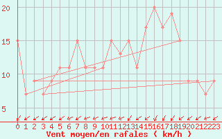 Courbe de la force du vent pour Soria (Esp)