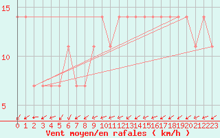 Courbe de la force du vent pour Usti Nad Labem