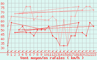 Courbe de la force du vent pour Sonnblick - Autom.