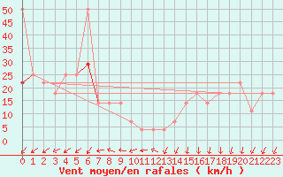 Courbe de la force du vent pour Brunnenkogel/Oetztaler Alpen