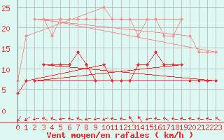 Courbe de la force du vent pour Inari Kirakkajarvi