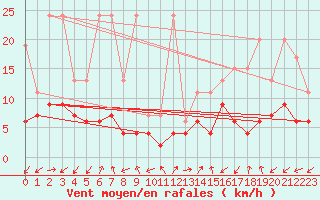 Courbe de la force du vent pour Sattel-Aegeri (Sw)