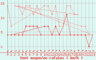 Courbe de la force du vent pour Fagernes