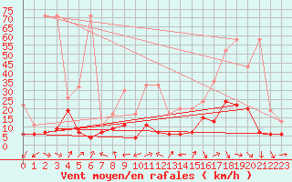 Courbe de la force du vent pour Naluns / Schlivera