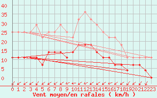 Courbe de la force du vent pour Kauhajoki Kuja-kokko