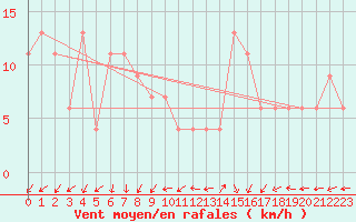 Courbe de la force du vent pour Milford Haven