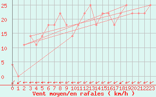 Courbe de la force du vent pour Valentia Observatory