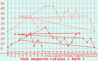 Courbe de la force du vent pour Vicosoprano