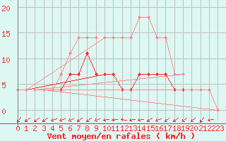 Courbe de la force du vent pour Chiriac