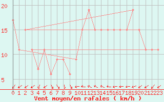 Courbe de la force du vent pour Linton-On-Ouse