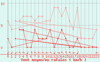 Courbe de la force du vent pour Mhleberg