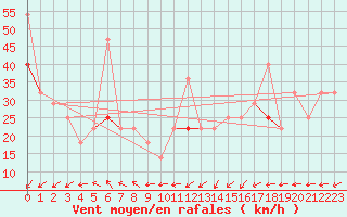 Courbe de la force du vent pour Helligvaer Ii