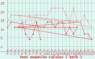 Courbe de la force du vent pour Gottfrieding