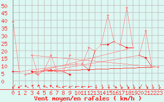 Courbe de la force du vent pour Weissfluhjoch