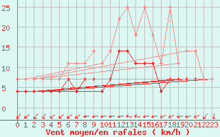 Courbe de la force du vent pour Marknesse Aws