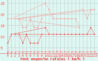 Courbe de la force du vent pour Rosiori De Vede