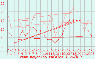 Courbe de la force du vent pour Sattel-Aegeri (Sw)