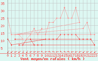 Courbe de la force du vent pour Freudenstadt