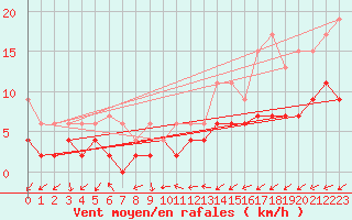 Courbe de la force du vent pour Salen-Reutenen