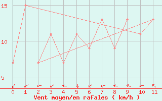 Courbe de la force du vent pour Moranbah Airport